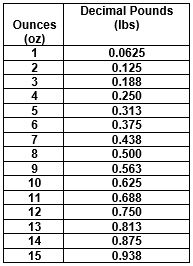 Weight conversion table